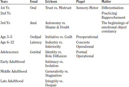 Piaget and freud online